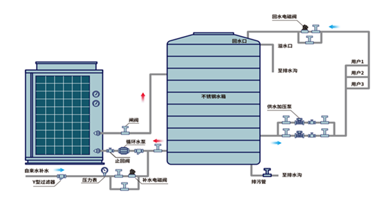 氛围源热泵
